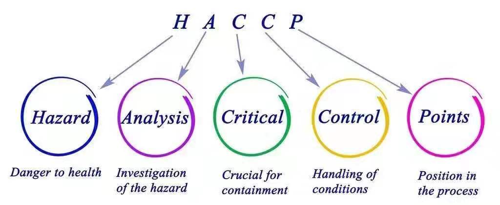 施行haccp对企业的优势haccp的好处优势 Haccpz认证涉及到的人员 Haccp认证标准 认证haccp食品安全管理体系